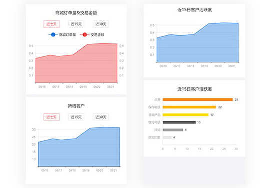 自动记录客户总数、跟进、浏览、转发